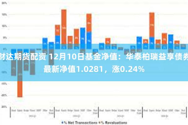 财达期货配资 12月10日基金净值：华泰柏瑞益享债券最新净值1.0281，涨0.24%